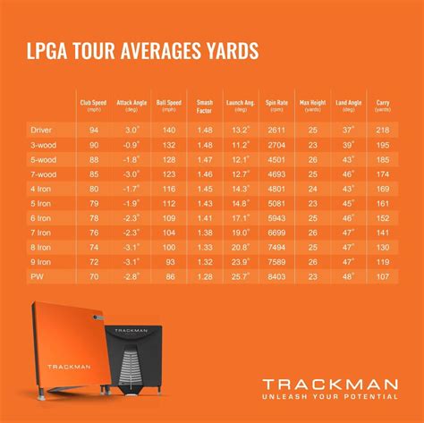 PGA and LPGA Tour Players' Average Club Distances