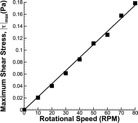 Experimental Characterisation of Fluid Mechanics in a Spinner Flask ...