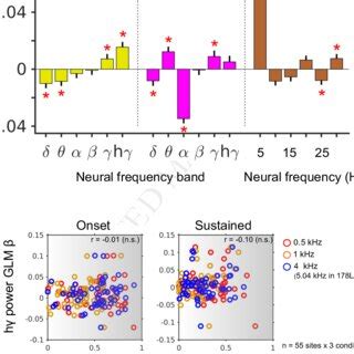 Image result for Phase Locking Auditory System