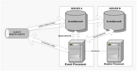 Image result for AutoSys Console