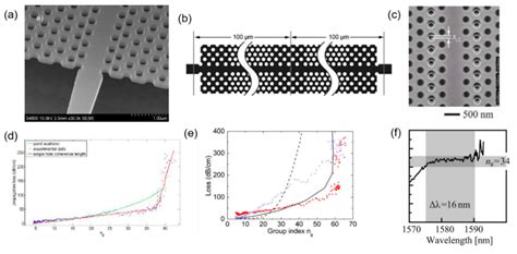 Recent Progress in Silicon-Based Slow-Light Electro-Optic Modulators