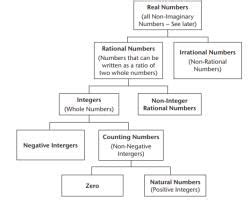 Number Systems Chapter Notes - Mathematics for Grade 10 PDF Download