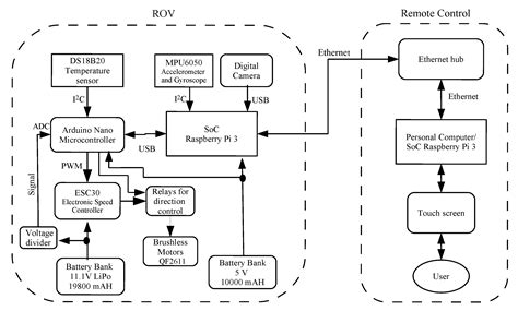 Design and Construction of an ROV for Underwater Exploration