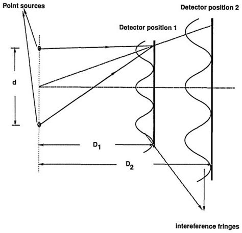 Image result for Two-Point Source Interference