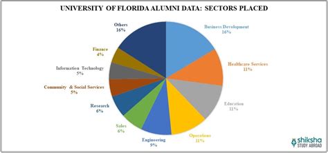 University of Florida: Rankings, Courses, Fees