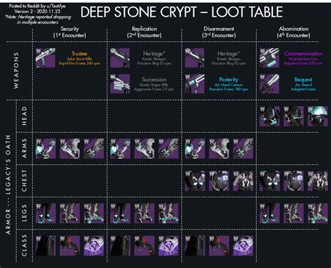 Destiny 2 : La table de loots du raid Crypte de la Pierre - Next Stage