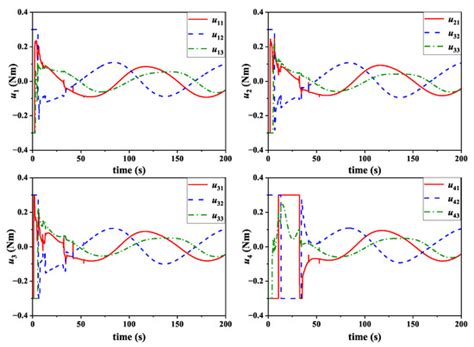 Electronics | Special Issue : Design, Dynamics and Control of Robots