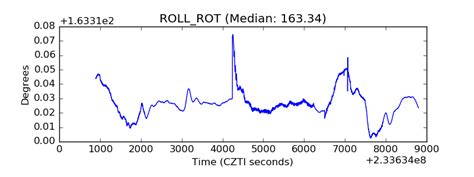ASTROSAT CZTI Data Quality Report: Orbit 09000