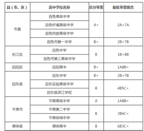 2019年河南洛阳市各高中录取分数线