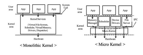 Kernel Types 的图像结果