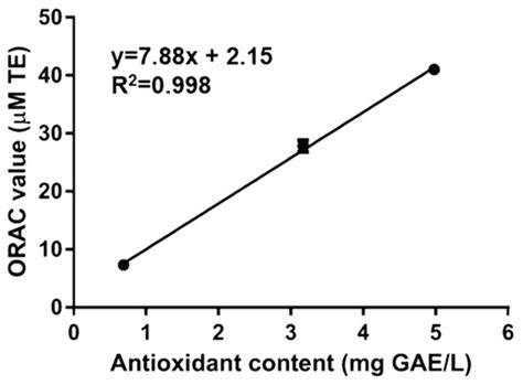 Antioxidant Capacity of Rigenase®, a Specific Aqueous Extract of ...