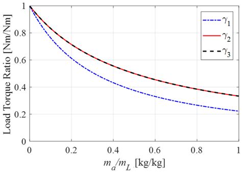Design of a Concentrically Stacked Modular Actuator with Forced Air ...