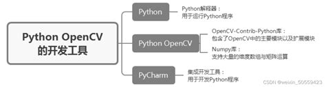 Python Programming OpenCV 的图像结果