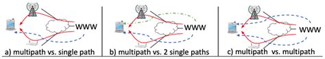 DDPG-MPCC: An Experience Driven Multipath Performance Oriented ...