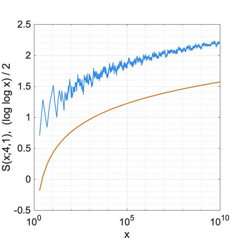 Image result for Chebyshevs Theorem Proof