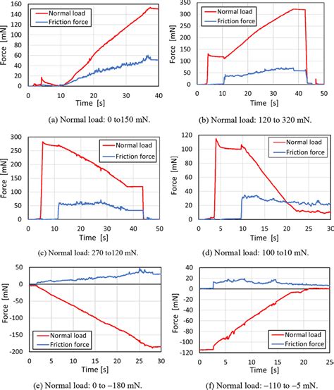 Image result for Friction vs Normal Force Graph