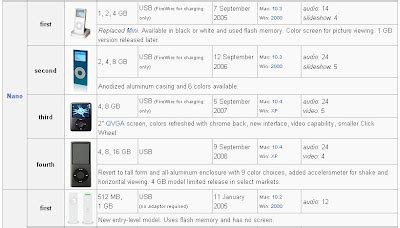 Image result for IPod Models