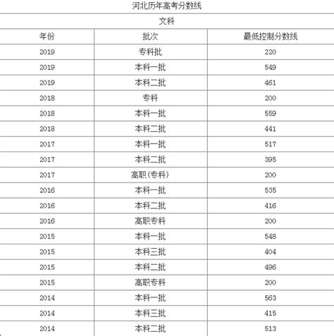 2020年河北省高考分数线预测_有途教育