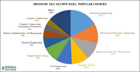 Missouri University of Science and Technology (Missouri S&T): Rankings ...