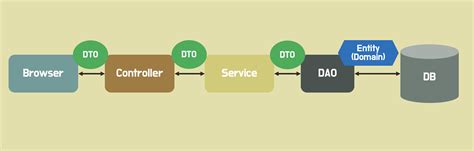 Image result for Spring Dto