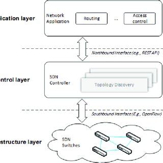 Image result for Sdn Layers Infrastructure Layer