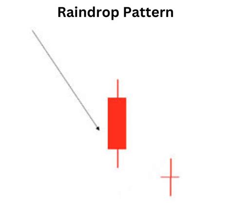 Image result for Raindrop Method Shifting