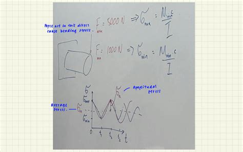 Designs Based On Fatigue Loading for Engine Components 的图像结果