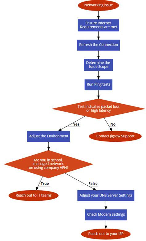 Image result for Troubleshooting Internet Connection Issues