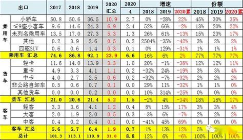 2020年1-4月中国汽车进出口分析_搜狐汽车_搜狐网