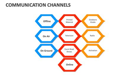 Image result for Channels of Communication Chart