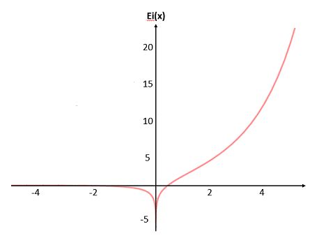 The Integral Test for an Exponential Function 的图像结果