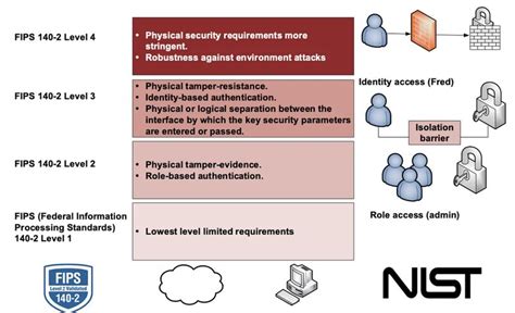 Image result for Encryption Levels