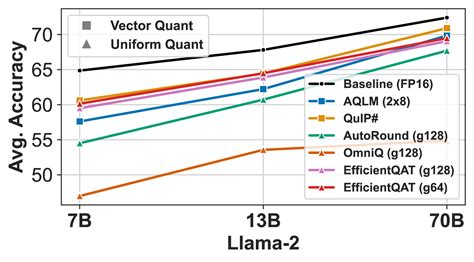 Image result for Low Bit Quantization