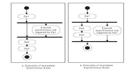 Image result for Synchronous Capture Vs. Asynchronous