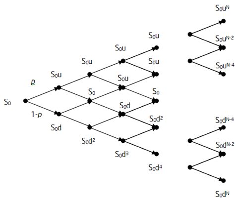 Easy Binomial Trees in Excel - India Dictionary