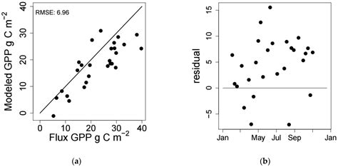 A Comparison between the MODIS Product (MOD17A2) and a Tide-Robust ...