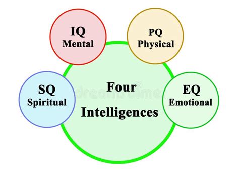 Image result for 7 Intelligences