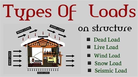Image result for Load On Structure