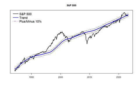 April 2023: Remaining mildly positive | Six Month Stock Market Forecast