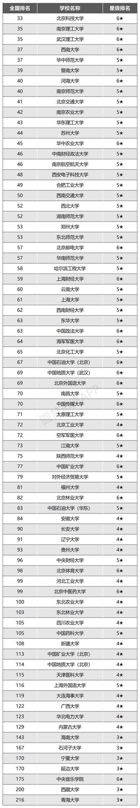 汇总！北京第一梯队公立国际部2022届美国TOP30综合性大学录取数据_爱思学_新浪博客