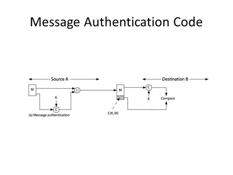 Image result for Message Authentication Code in Network Security