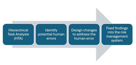 Image result for Human Error Capa