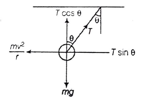 A car is moving in a circular horizonta track of radius 10m with a ...