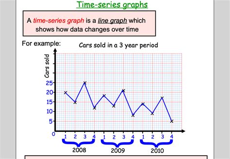 Time Series Graphs and Moving Averages | Teaching Resources