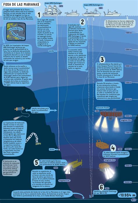 Fosa de las Marianas: El lugar más profundo del mundo | Ciencia | EL PAÍS