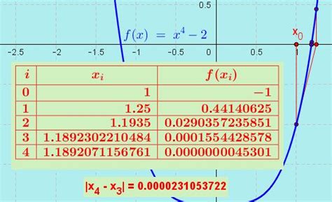 Image result for Newton-Raphson Method Examples