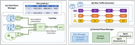 Context-Based e2e Autonomous Operation in B5G Networks
