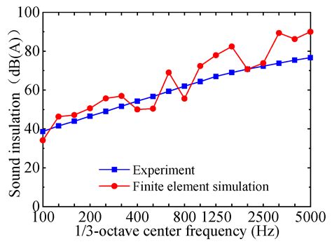 Field Measurement and Numerical Simulation of Sound Insulation ...