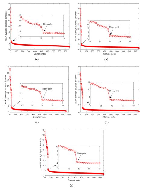 A Novel Fault Detection Scheme Based on Mutual k-Nearest Neighbor ...
