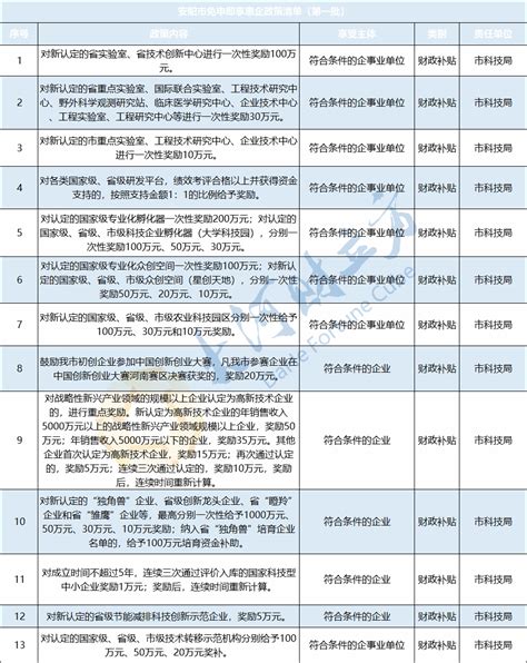 安阳市第一批42条免申即享惠企政策清单公布_人民号